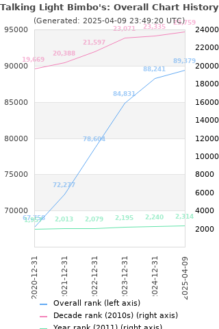Overall chart history