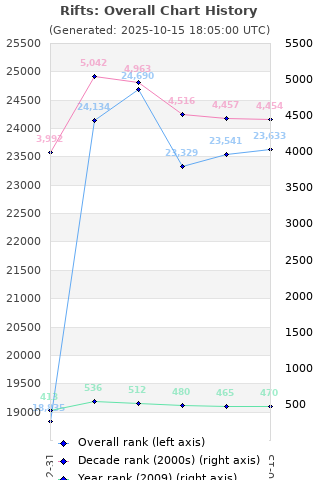 Overall chart history