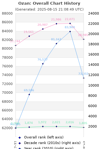 Overall chart history