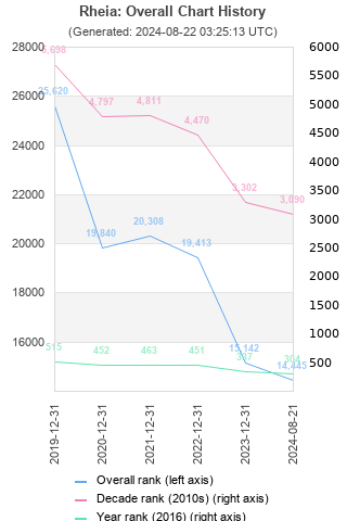 Overall chart history