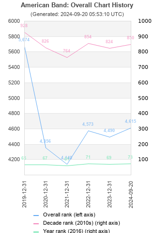 Overall chart history