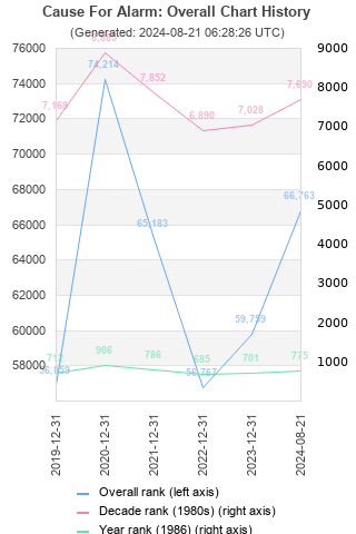 Overall chart history