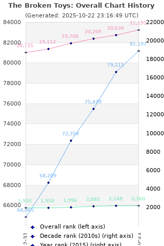 Overall chart history