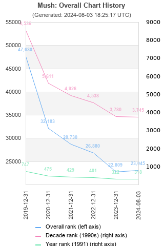 Overall chart history