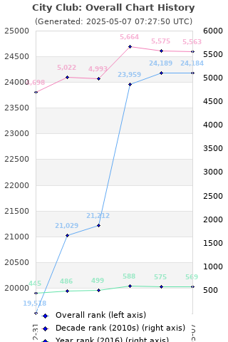 Overall chart history