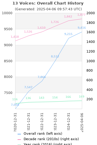 Overall chart history