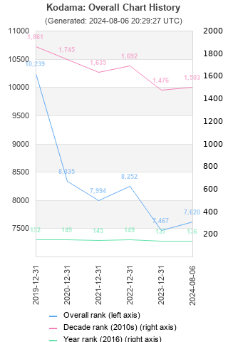 Overall chart history