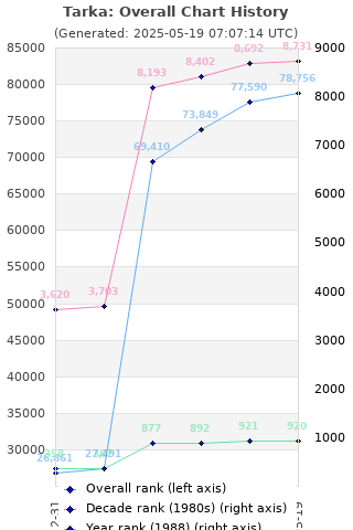 Overall chart history