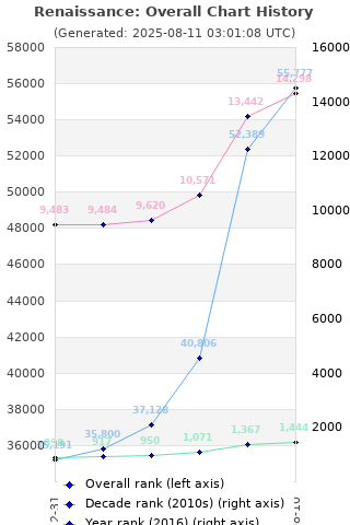 Overall chart history