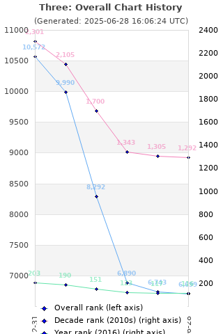 Overall chart history