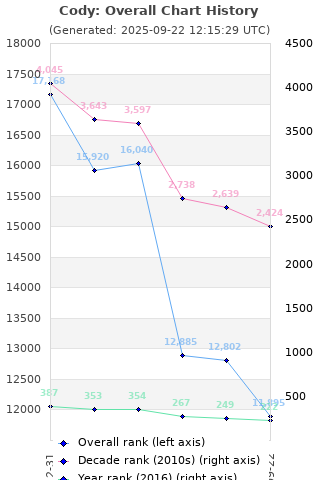 Overall chart history