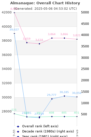 Overall chart history