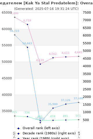 Overall chart history