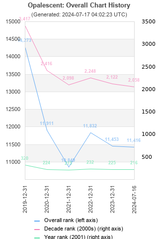 Overall chart history