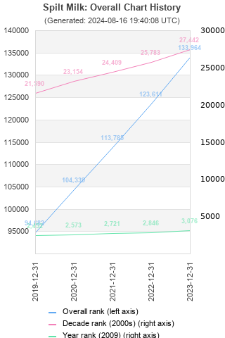 Overall chart history