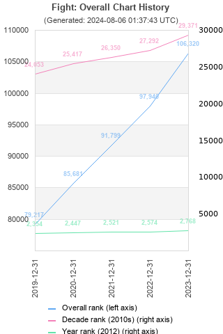 Overall chart history