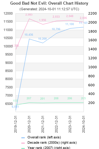 Overall chart history