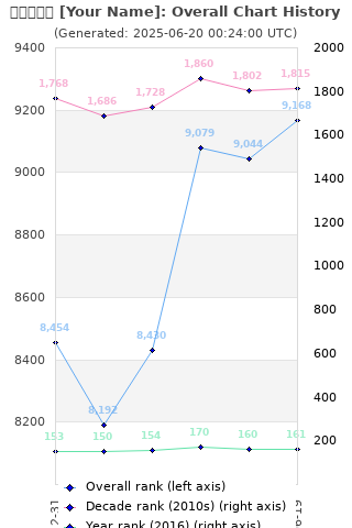 Overall chart history