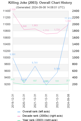 Overall chart history