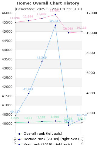 Overall chart history