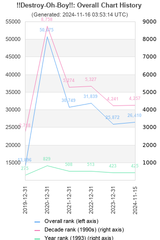 Overall chart history