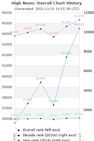 Overall chart history