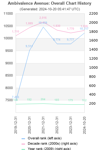 Overall chart history