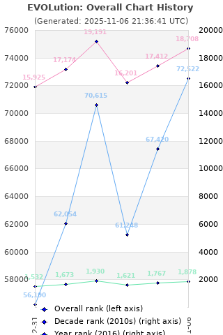Overall chart history