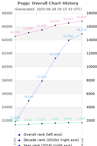 Overall chart history