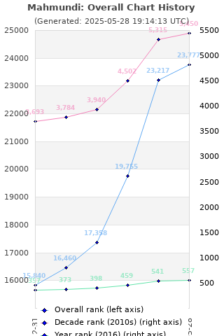 Overall chart history