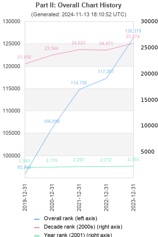 Overall chart history