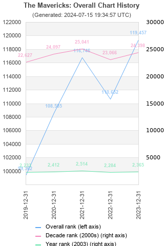 Overall chart history