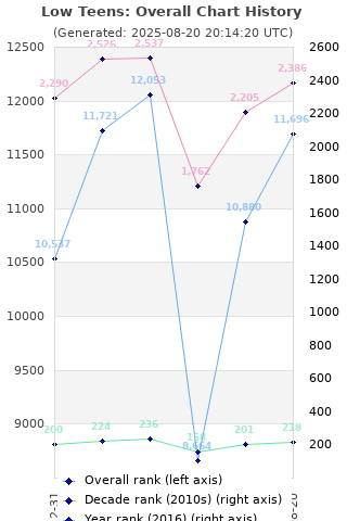 Overall chart history