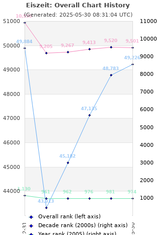 Overall chart history