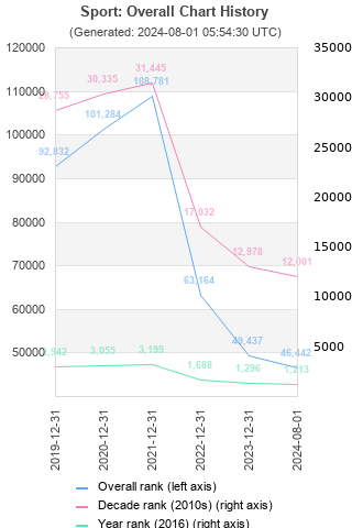 Overall chart history