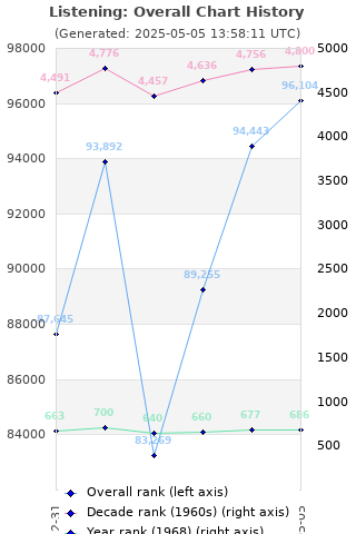 Overall chart history