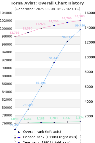 Overall chart history