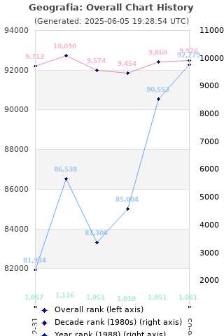 Overall chart history