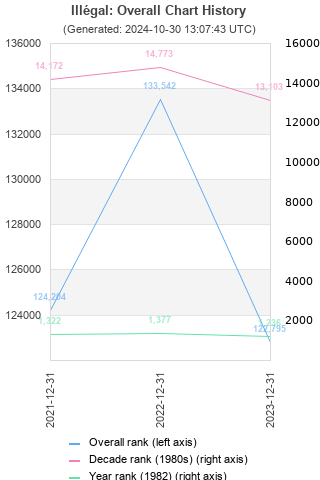 Overall chart history