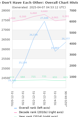 Overall chart history