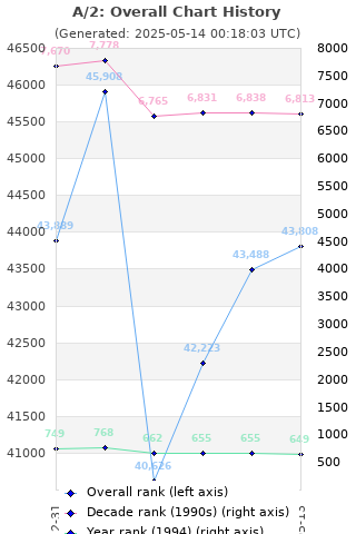 Overall chart history