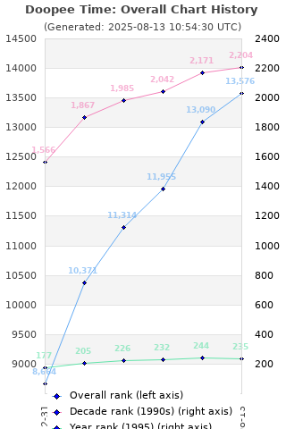 Overall chart history