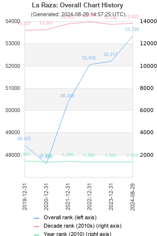 Overall chart history