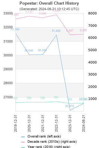 Overall chart history