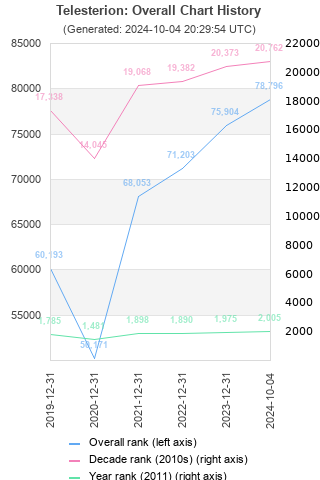 Overall chart history