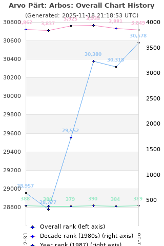 Overall chart history