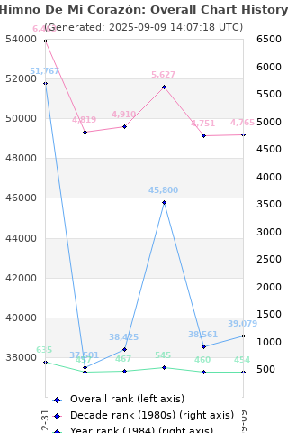 Overall chart history