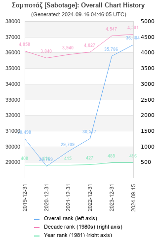 Overall chart history