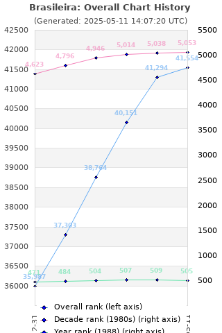 Overall chart history