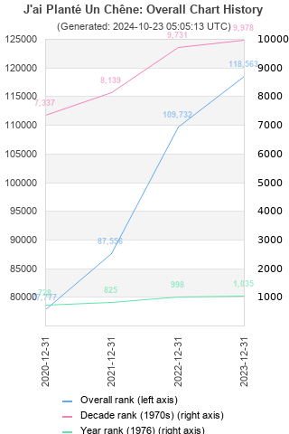 Overall chart history